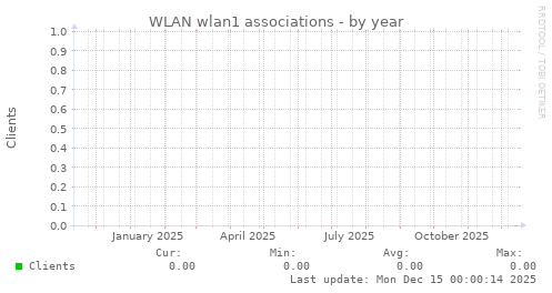 WLAN wlan1 associations
