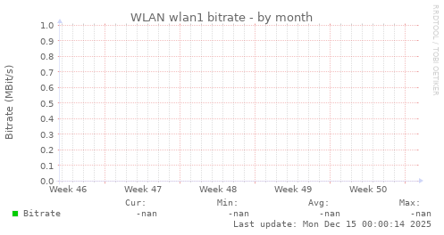 WLAN wlan1 bitrate