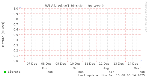 WLAN wlan1 bitrate