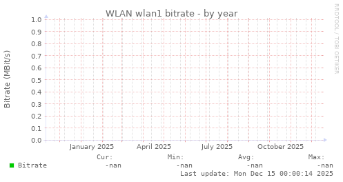 WLAN wlan1 bitrate