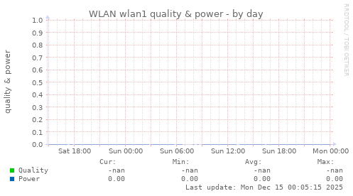 WLAN wlan1 quality & power