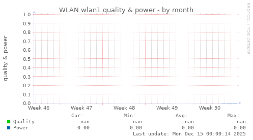 WLAN wlan1 quality & power
