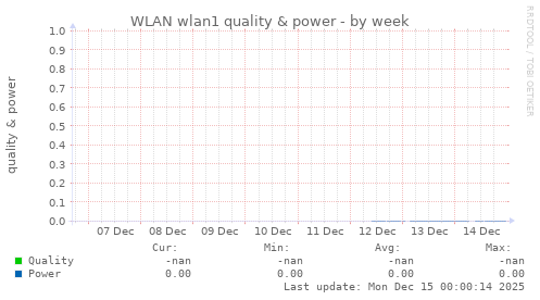 WLAN wlan1 quality & power