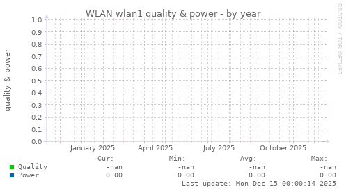 WLAN wlan1 quality & power