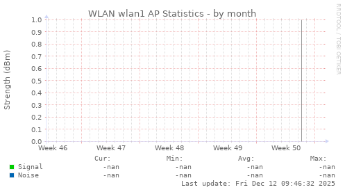 WLAN wlan1 AP Statistics
