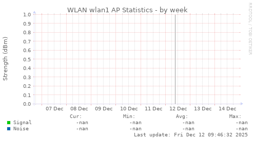 WLAN wlan1 AP Statistics