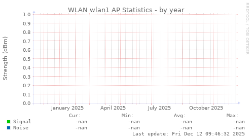 WLAN wlan1 AP Statistics