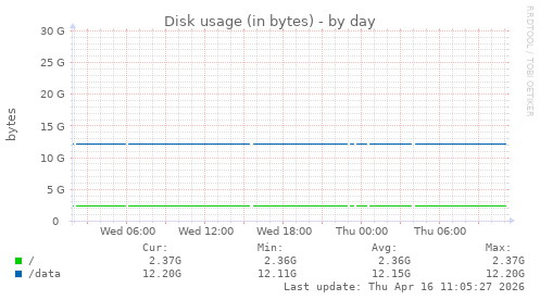 Disk usage (in bytes)