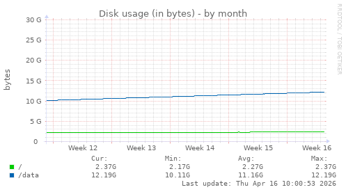 Disk usage (in bytes)