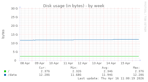 Disk usage (in bytes)