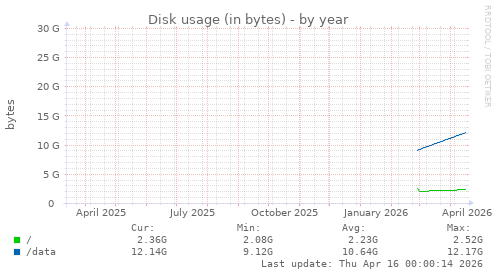 Disk usage (in bytes)