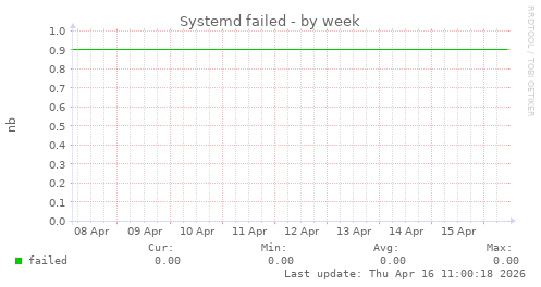 Systemd failed