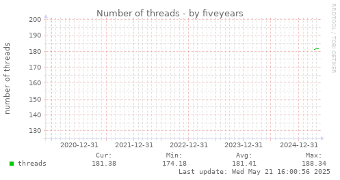 five-year graph