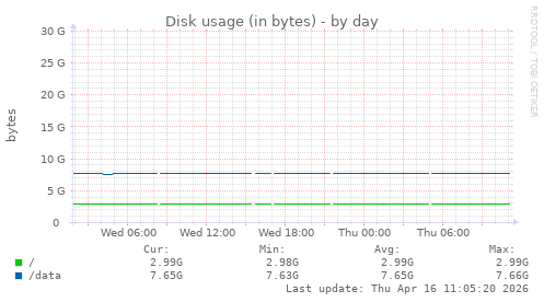 Disk usage (in bytes)