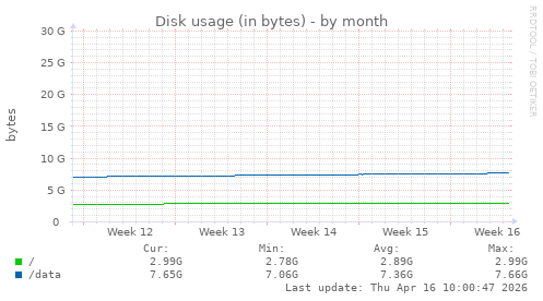 Disk usage (in bytes)