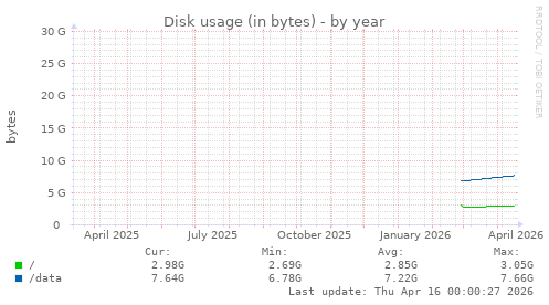 Disk usage (in bytes)