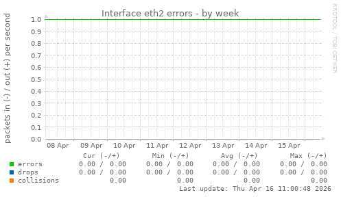 Interface eth2 errors