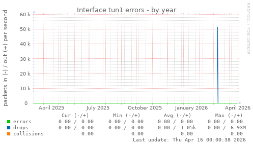 Interface tun1 errors