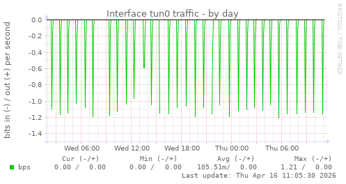 Interface tun0 traffic