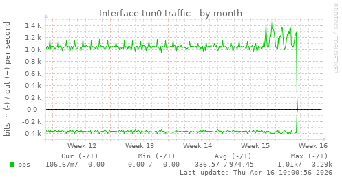 Interface tun0 traffic