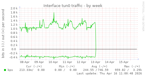 Interface tun0 traffic