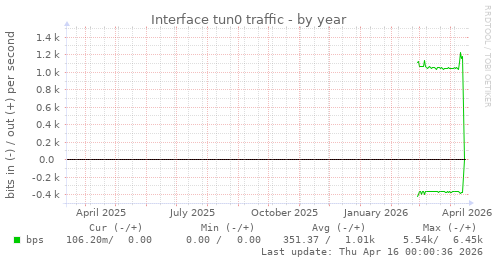 Interface tun0 traffic