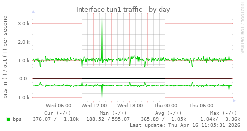 Interface tun1 traffic