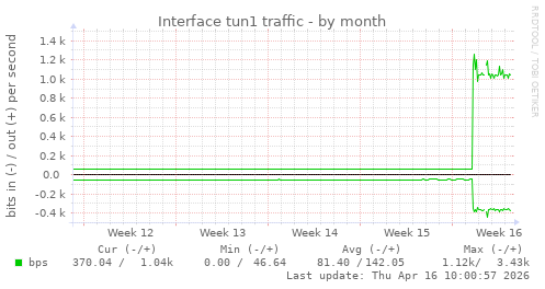 Interface tun1 traffic