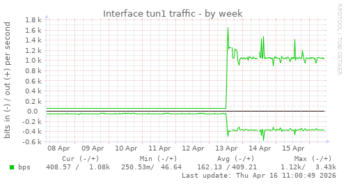 Interface tun1 traffic