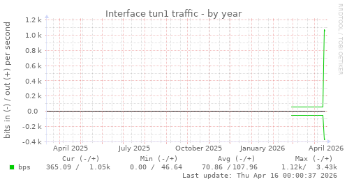 Interface tun1 traffic