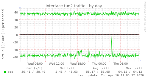 Interface tun2 traffic