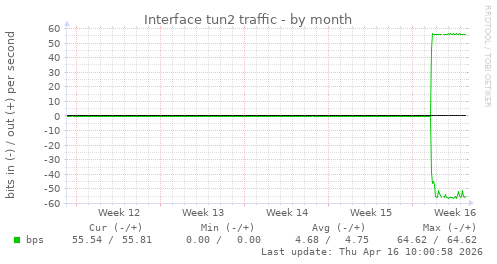 Interface tun2 traffic