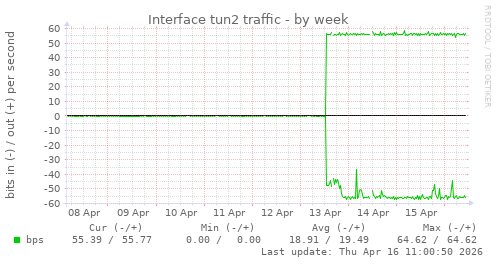 Interface tun2 traffic