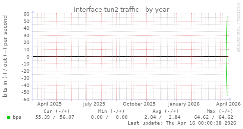 Interface tun2 traffic