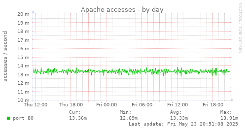 Apache accesses