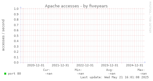five-year graph
