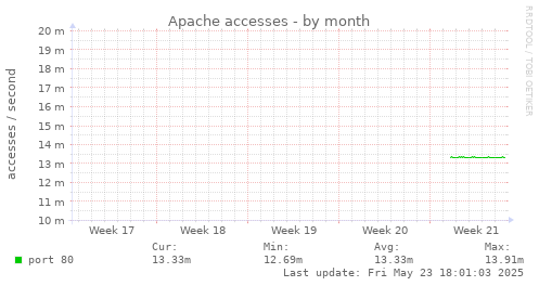 Apache accesses