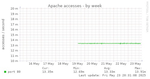Apache accesses
