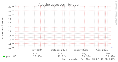 Apache accesses