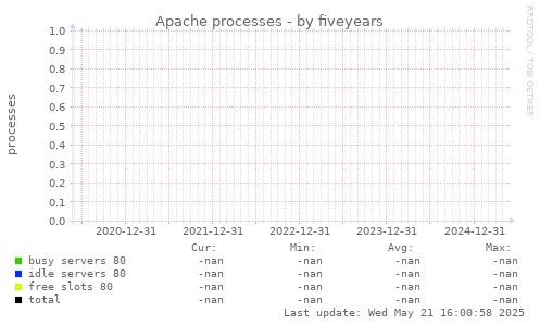 five-year graph