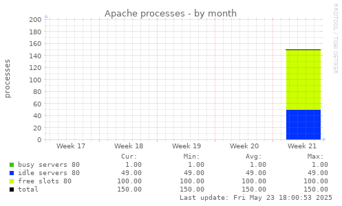 Apache processes