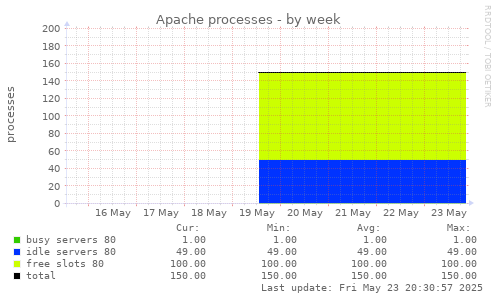 Apache processes