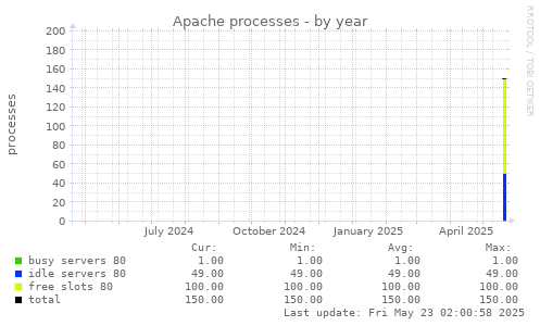 Apache processes