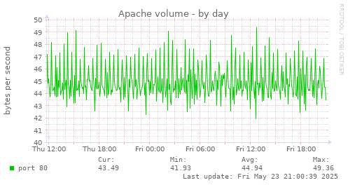 Apache volume