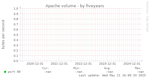 five-year graph