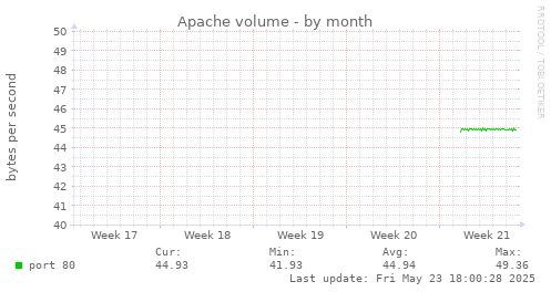 Apache volume