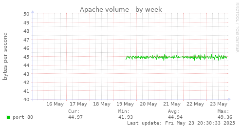 Apache volume