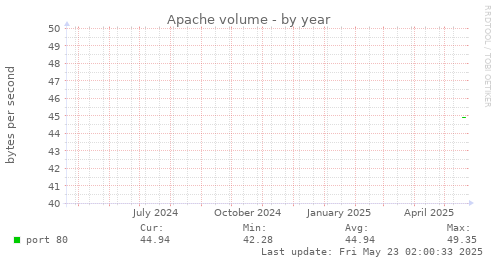 Apache volume