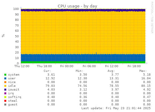 CPU usage