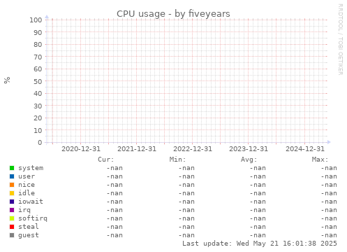 five-year graph